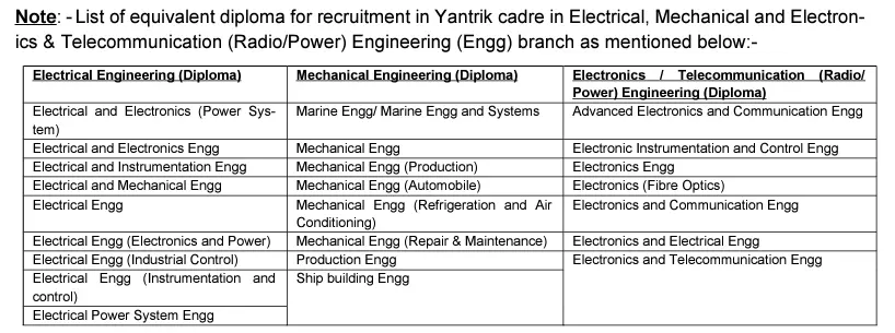 Indian Coast Guard Yantrik Recruitment 2024 List of Diploma for Yantrik 