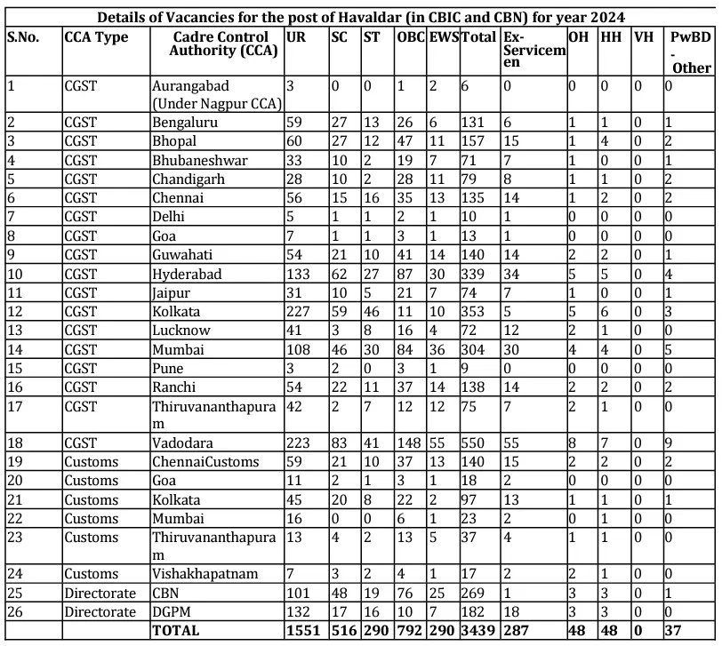 SSC MTS Notification 2024 category wise havaldar vacancy details